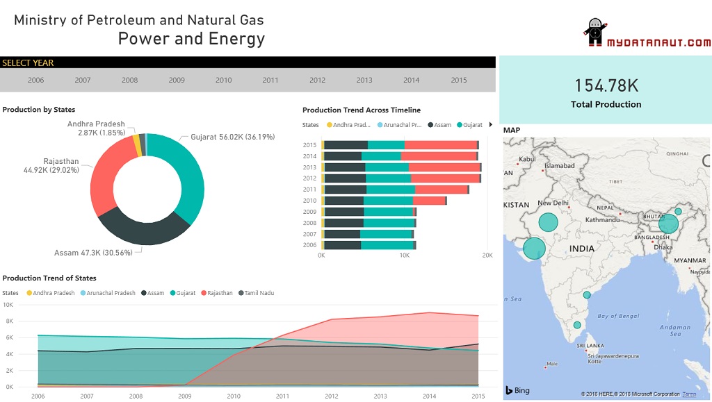 ministry of petrolrum and gas